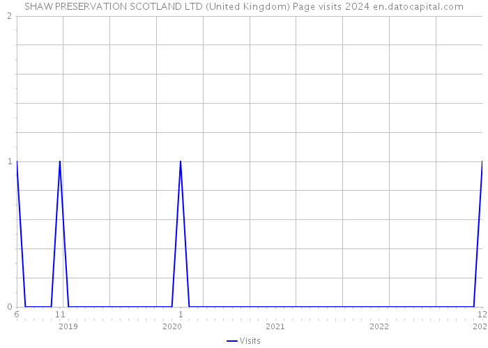SHAW PRESERVATION SCOTLAND LTD (United Kingdom) Page visits 2024 