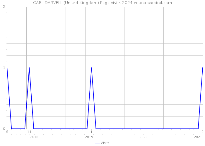 CARL DARVELL (United Kingdom) Page visits 2024 