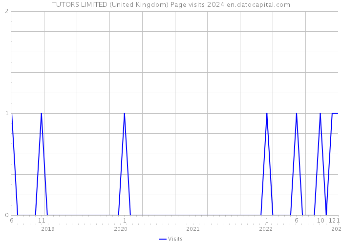 TUTORS LIMITED (United Kingdom) Page visits 2024 