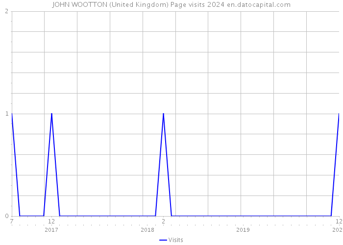 JOHN WOOTTON (United Kingdom) Page visits 2024 