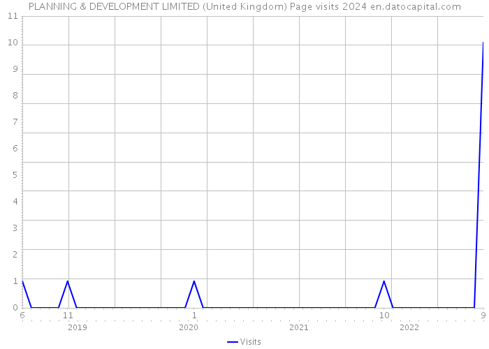 PLANNING & DEVELOPMENT LIMITED (United Kingdom) Page visits 2024 