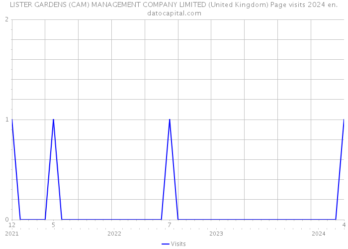 LISTER GARDENS (CAM) MANAGEMENT COMPANY LIMITED (United Kingdom) Page visits 2024 