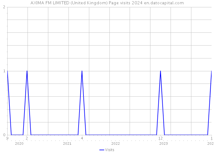 AXIMA FM LIMITED (United Kingdom) Page visits 2024 