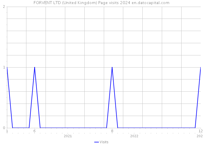 FORVENT LTD (United Kingdom) Page visits 2024 