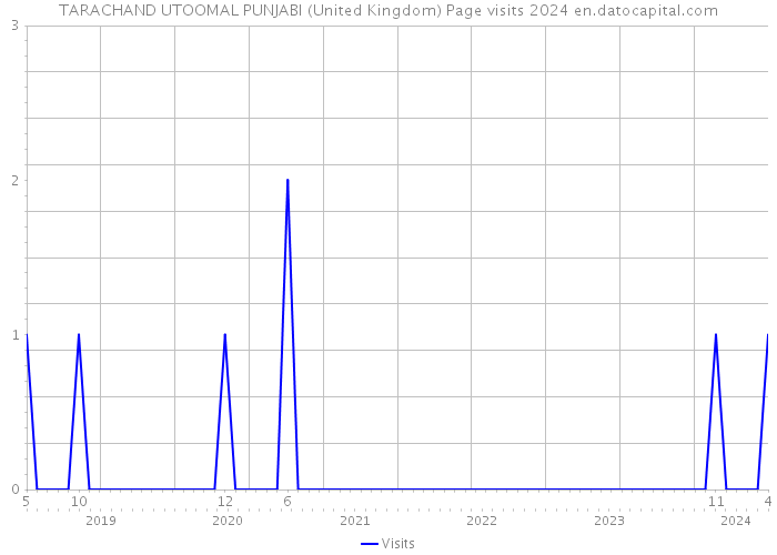 TARACHAND UTOOMAL PUNJABI (United Kingdom) Page visits 2024 