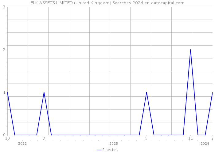 ELK ASSETS LIMITED (United Kingdom) Searches 2024 