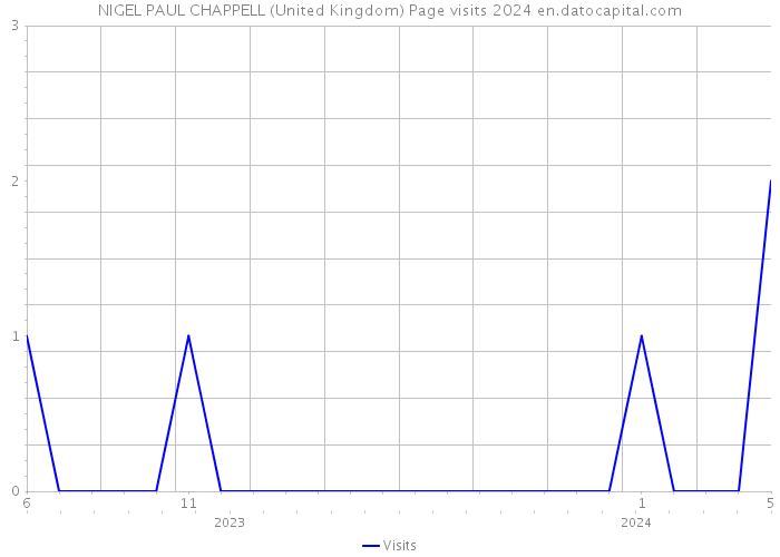 NIGEL PAUL CHAPPELL (United Kingdom) Page visits 2024 