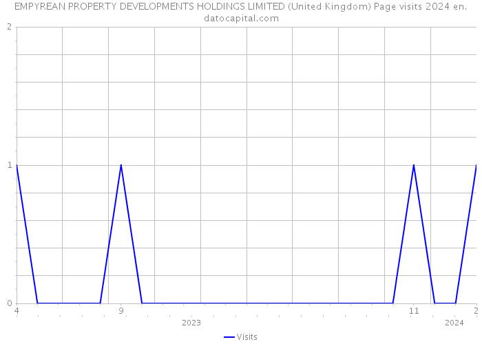 EMPYREAN PROPERTY DEVELOPMENTS HOLDINGS LIMITED (United Kingdom) Page visits 2024 