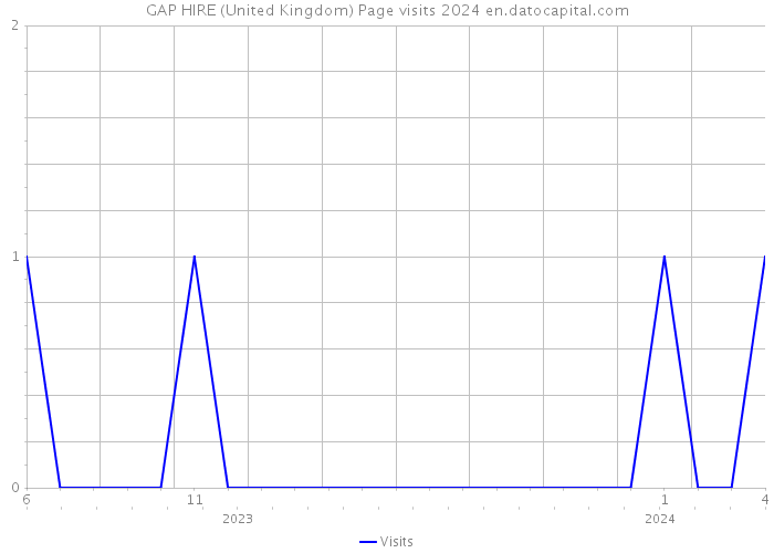 GAP HIRE (United Kingdom) Page visits 2024 
