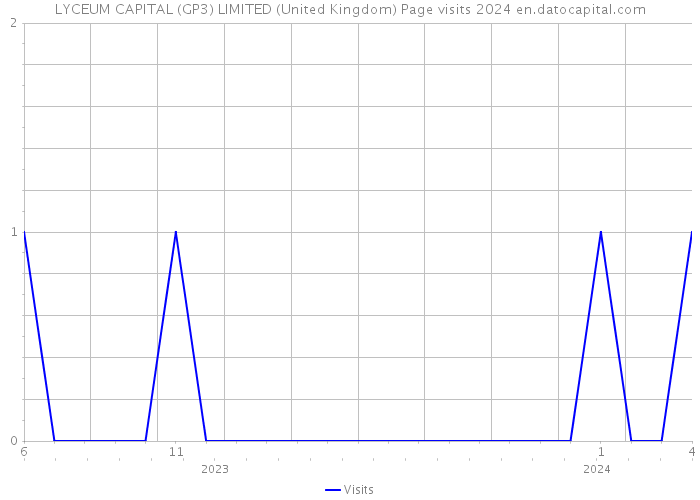 LYCEUM CAPITAL (GP3) LIMITED (United Kingdom) Page visits 2024 