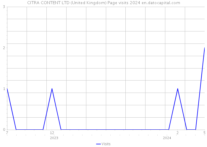CITRA CONTENT LTD (United Kingdom) Page visits 2024 