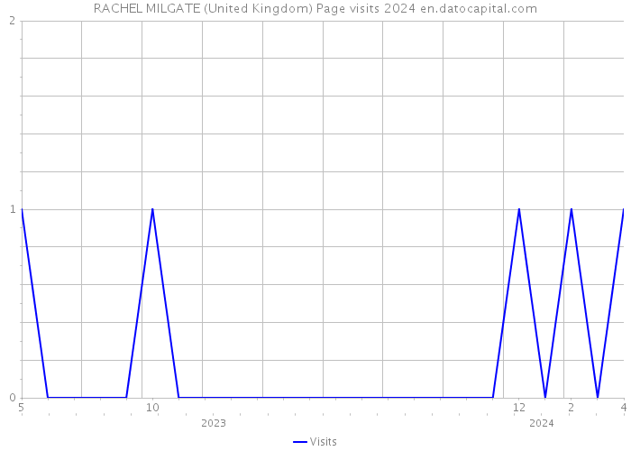 RACHEL MILGATE (United Kingdom) Page visits 2024 