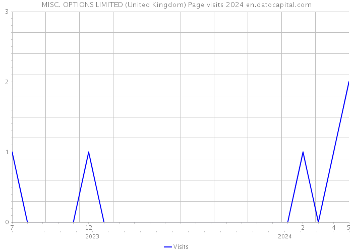 MISC. OPTIONS LIMITED (United Kingdom) Page visits 2024 