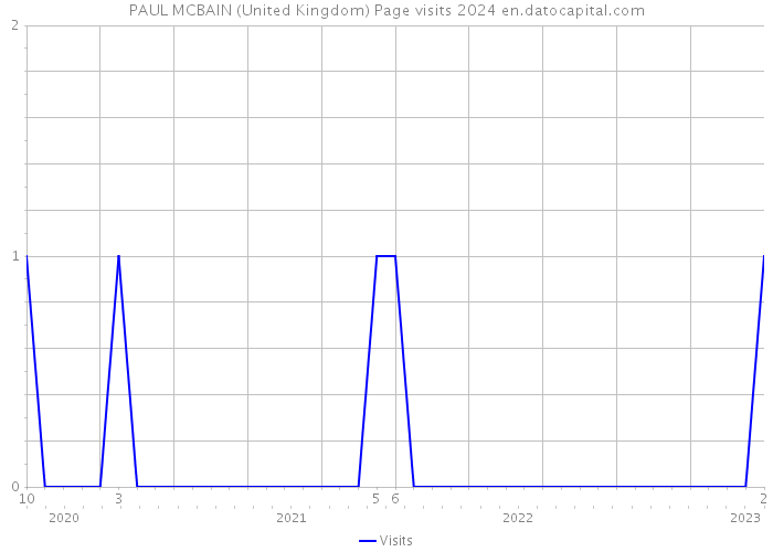 PAUL MCBAIN (United Kingdom) Page visits 2024 