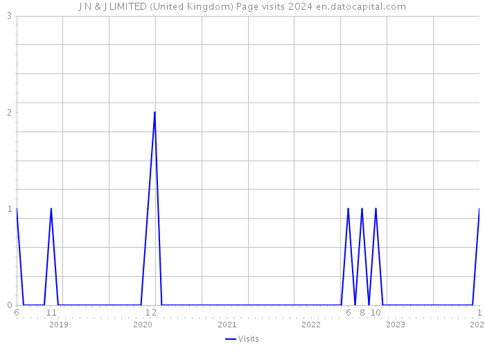 J N & J LIMITED (United Kingdom) Page visits 2024 