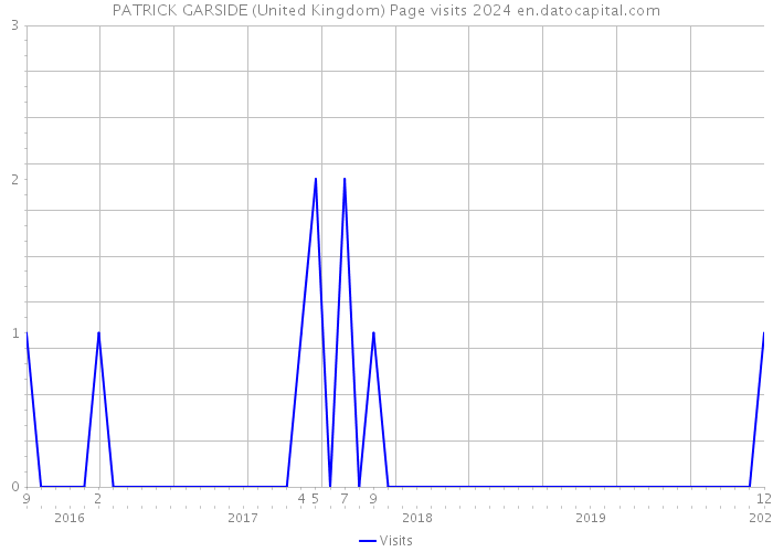 PATRICK GARSIDE (United Kingdom) Page visits 2024 