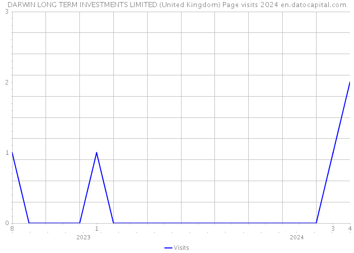 DARWIN LONG TERM INVESTMENTS LIMITED (United Kingdom) Page visits 2024 