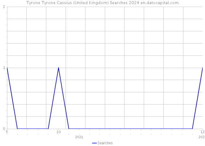 Tyrone Tyrone Cassius (United Kingdom) Searches 2024 