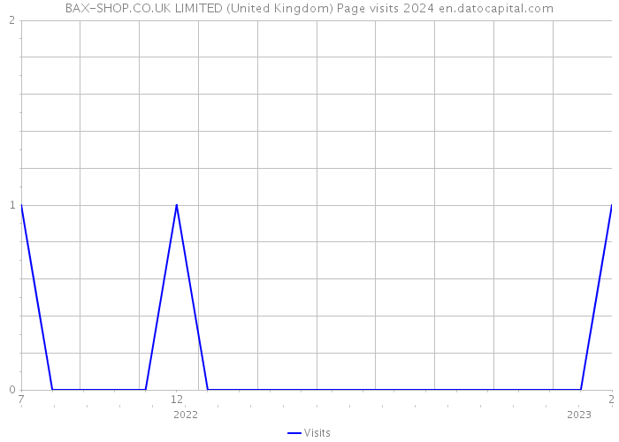 BAX-SHOP.CO.UK LIMITED (United Kingdom) Page visits 2024 