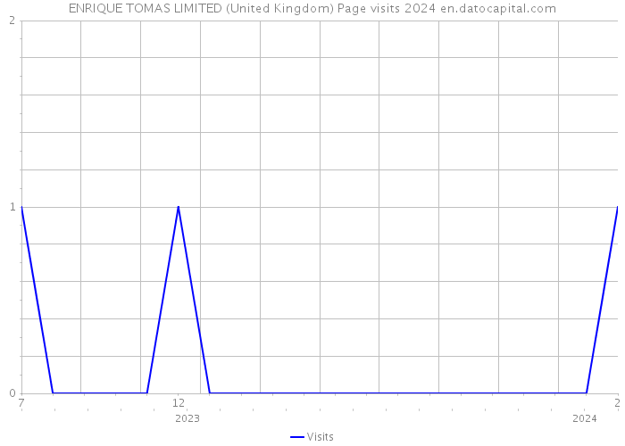 ENRIQUE TOMAS LIMITED (United Kingdom) Page visits 2024 