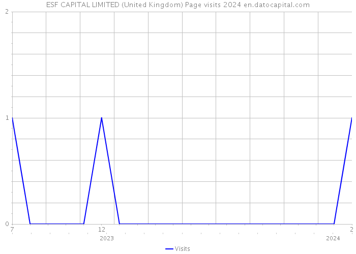 ESF CAPITAL LIMITED (United Kingdom) Page visits 2024 