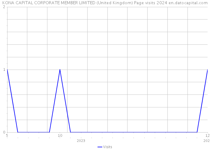 KONA CAPITAL CORPORATE MEMBER LIMITED (United Kingdom) Page visits 2024 
