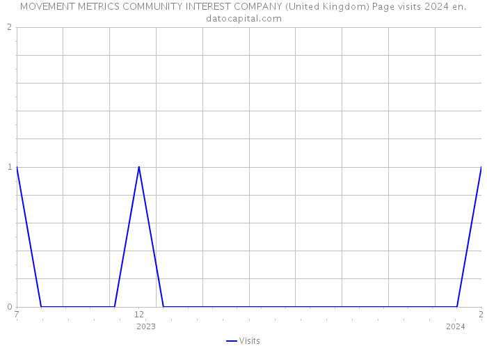 MOVEMENT METRICS COMMUNITY INTEREST COMPANY (United Kingdom) Page visits 2024 
