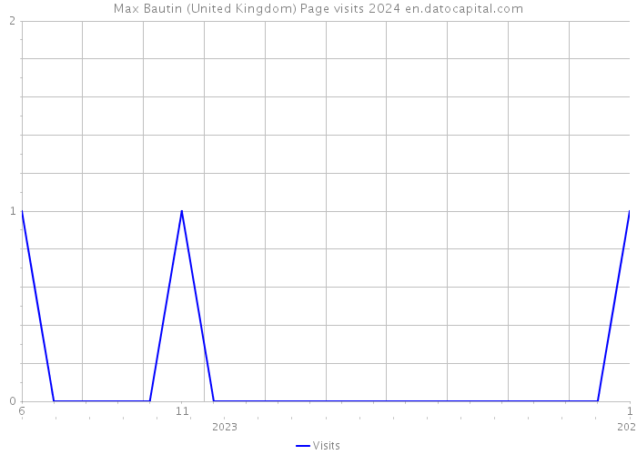 Max Bautin (United Kingdom) Page visits 2024 