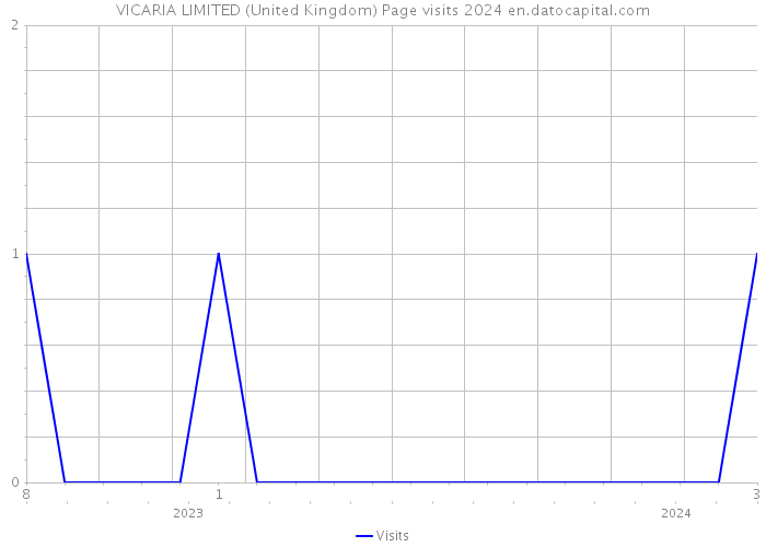 VICARIA LIMITED (United Kingdom) Page visits 2024 