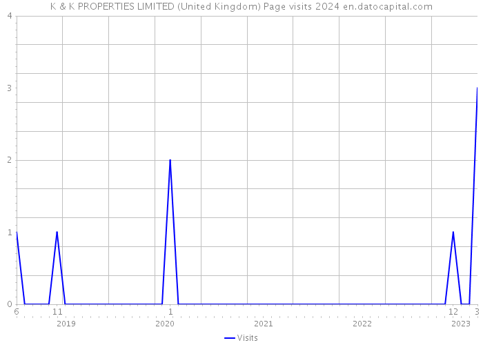 K & K PROPERTIES LIMITED (United Kingdom) Page visits 2024 