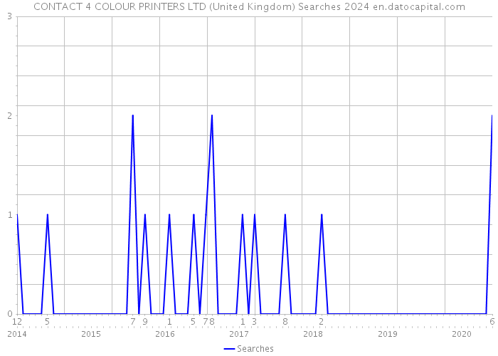 CONTACT 4 COLOUR PRINTERS LTD (United Kingdom) Searches 2024 