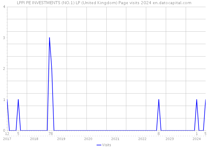 LPPI PE INVESTMENTS (NO.1) LP (United Kingdom) Page visits 2024 