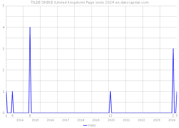 TILDE OKEKE (United Kingdom) Page visits 2024 