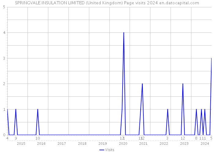 SPRINGVALE INSULATION LIMITED (United Kingdom) Page visits 2024 