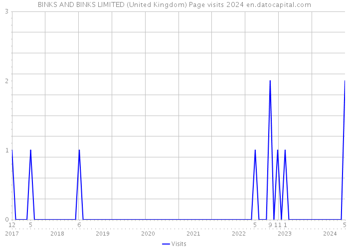 BINKS AND BINKS LIMITED (United Kingdom) Page visits 2024 