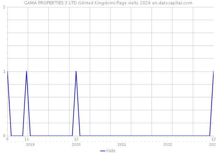 GAMA PROPERTIES 3 LTD (United Kingdom) Page visits 2024 