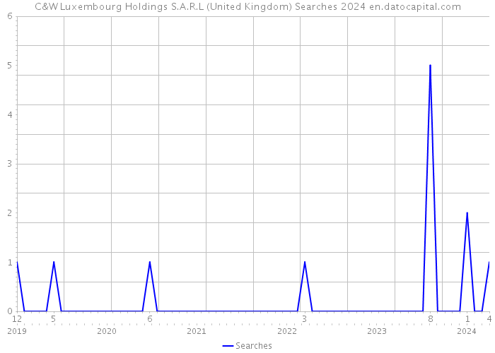 C&W Luxembourg Holdings S.A.R.L (United Kingdom) Searches 2024 