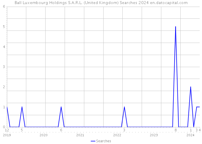 Ball Luxembourg Holdings S.A.R.L. (United Kingdom) Searches 2024 