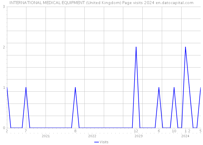INTERNATIONAL MEDICAL EQUIPMENT (United Kingdom) Page visits 2024 