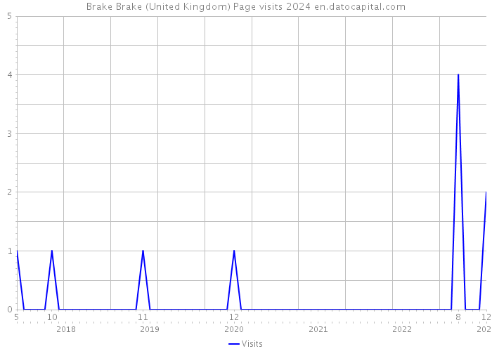 Brake Brake (United Kingdom) Page visits 2024 