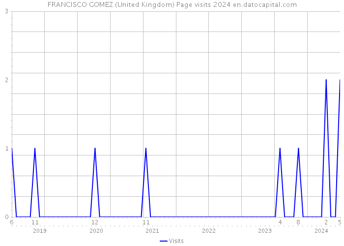 FRANCISCO GOMEZ (United Kingdom) Page visits 2024 