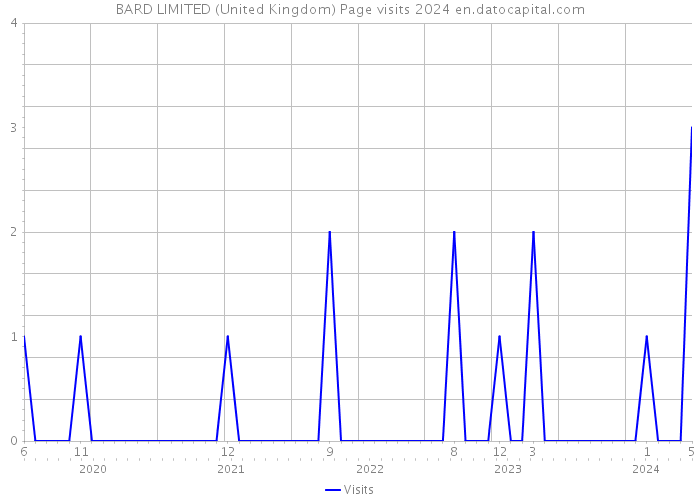 BARD LIMITED (United Kingdom) Page visits 2024 