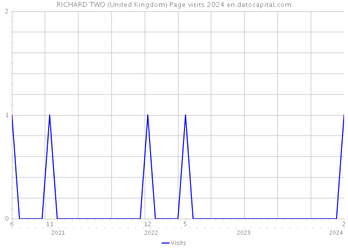 RICHARD TWO (United Kingdom) Page visits 2024 
