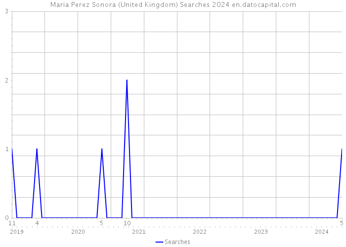 Maria Perez Sonora (United Kingdom) Searches 2024 