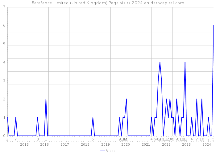 Betafence Limited (United Kingdom) Page visits 2024 