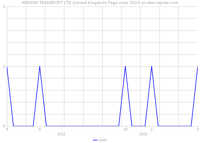REDSON TRANSPORT LTD (United Kingdom) Page visits 2024 