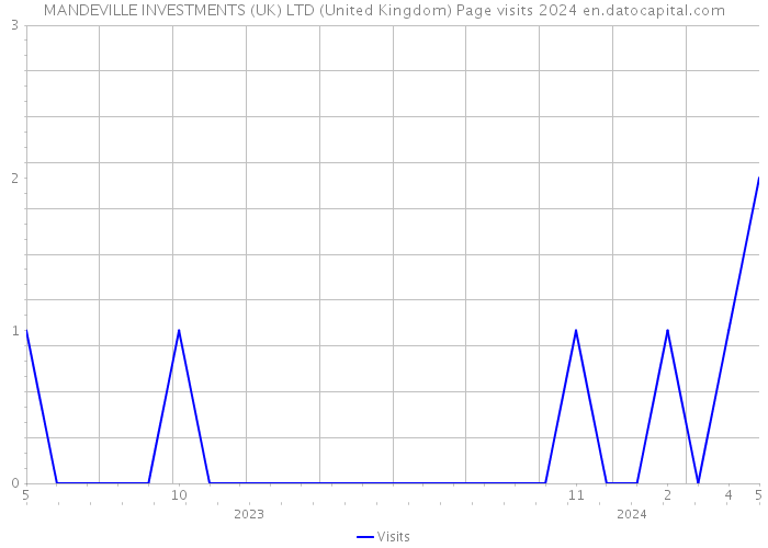 MANDEVILLE INVESTMENTS (UK) LTD (United Kingdom) Page visits 2024 