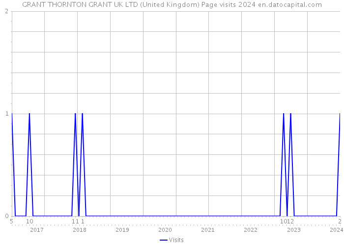 GRANT THORNTON GRANT UK LTD (United Kingdom) Page visits 2024 