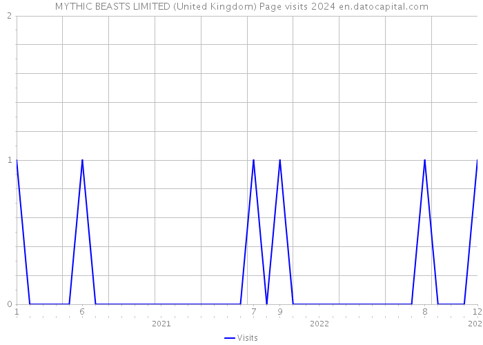 MYTHIC BEASTS LIMITED (United Kingdom) Page visits 2024 