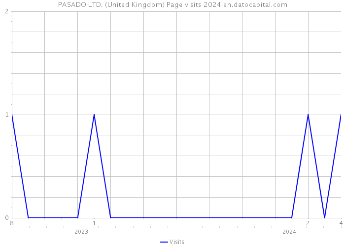 PASADO LTD. (United Kingdom) Page visits 2024 